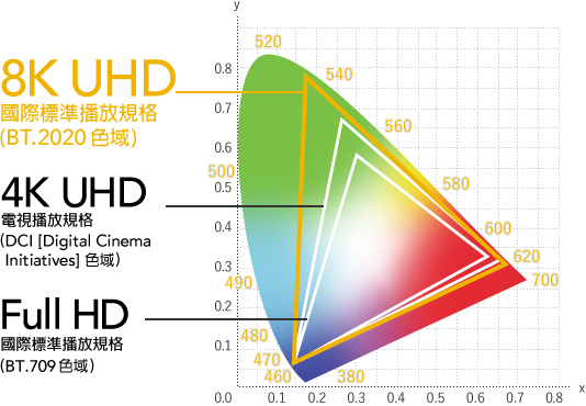 8K UHD color standard