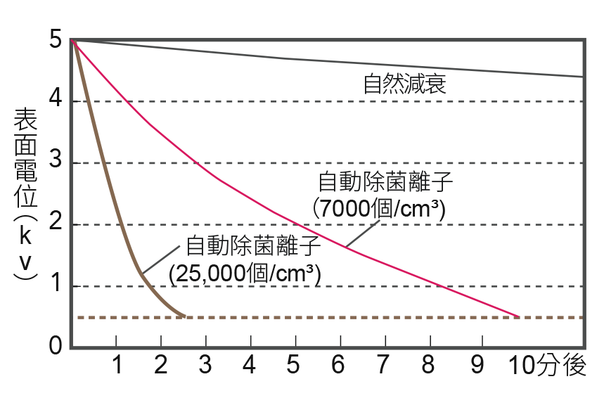 降低物體表面靜電，使花粉、灰塵 不易附著於窗簾、衣服等物體