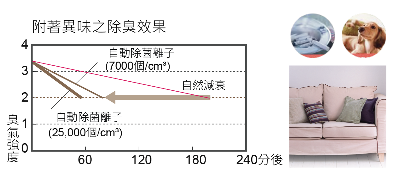 以約60分鐘分解去除附著於室內之香菸臭味成分，並進行除臭至聞不到寵物臭味為止