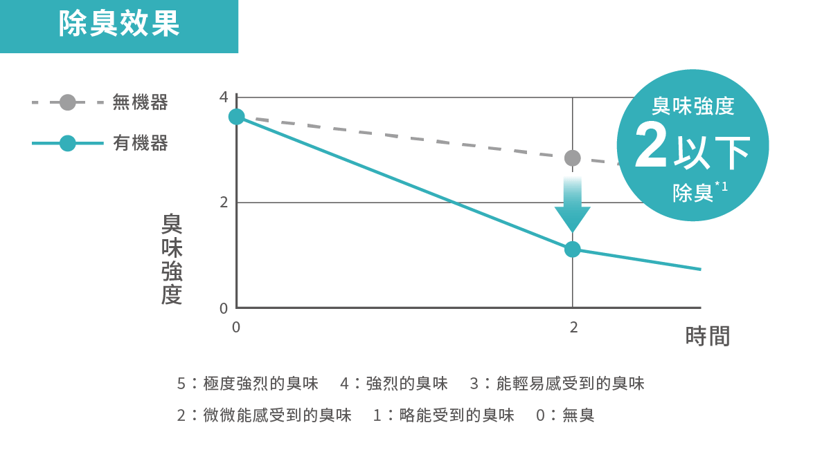 除臭效果