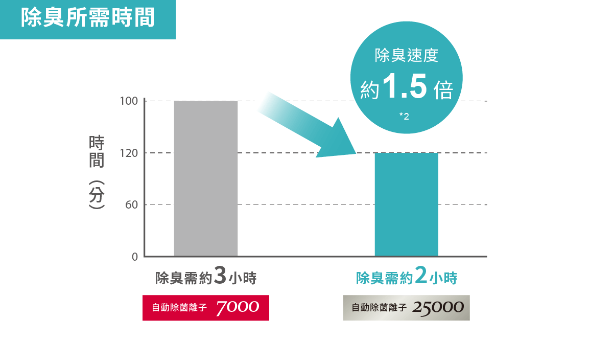 除臭所需時間
