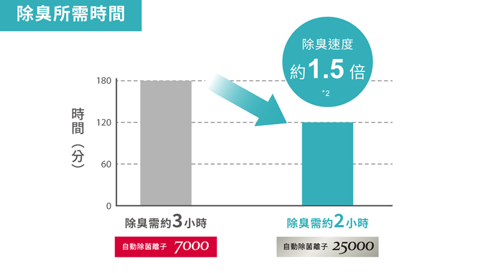 除臭所需時間