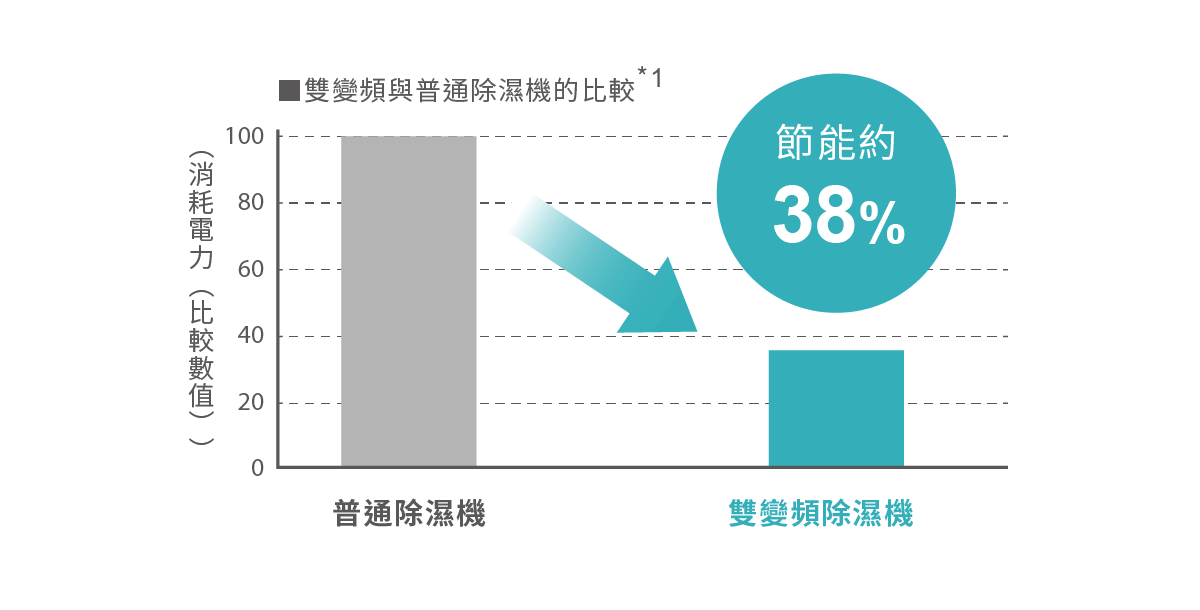 雙變頻與普通除濕機的比較