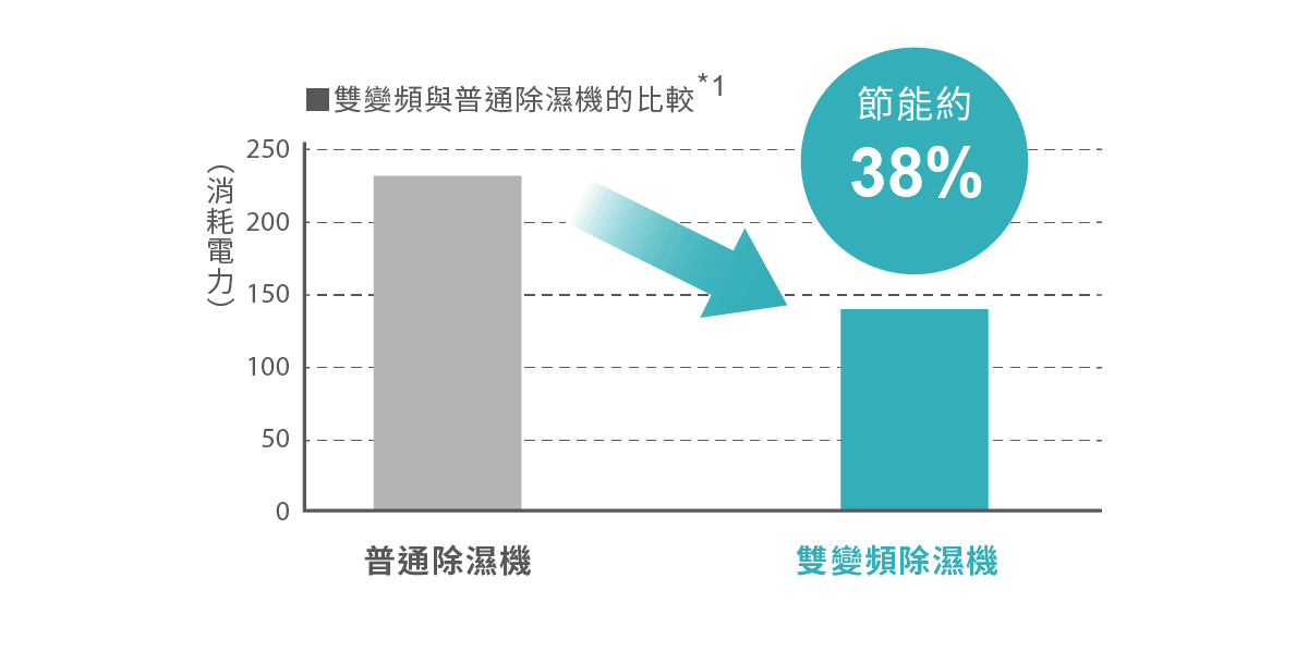 雙變頻與普通除濕機的比較
