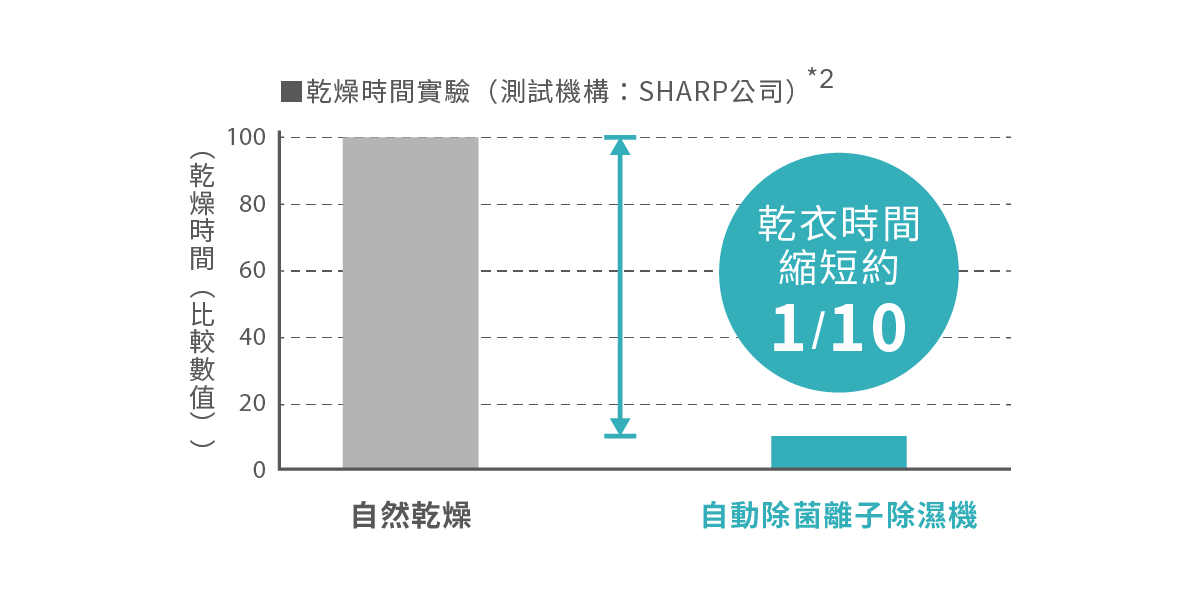 乾燥時間實驗
