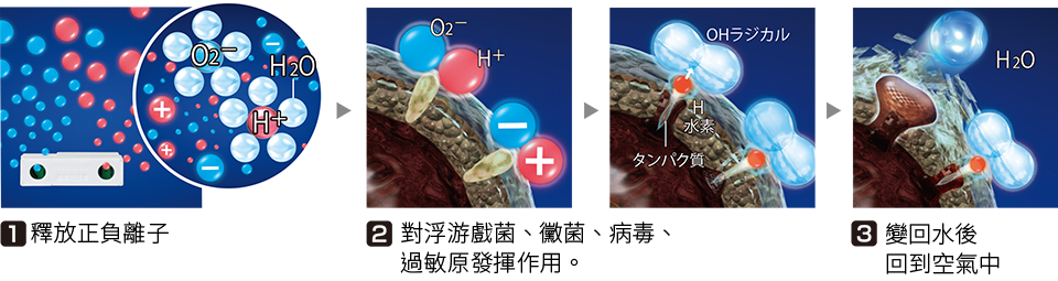 1.＋イオンとーイオンを放出　2.カビ菌や浮遊菌に作用　3.水になって空気中に戻る