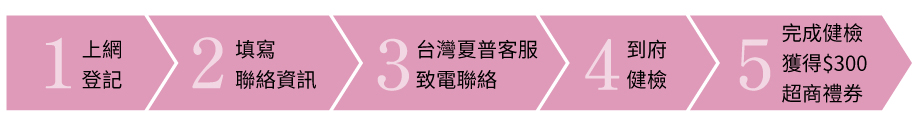 報名流程